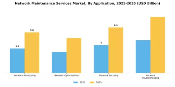 Network Maintenance Services Market Segment Image 0