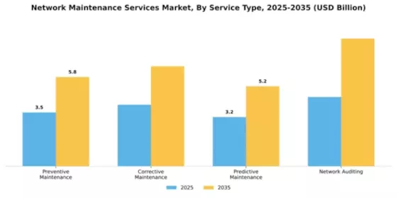 Network Maintenance Services Market Segment Image 2