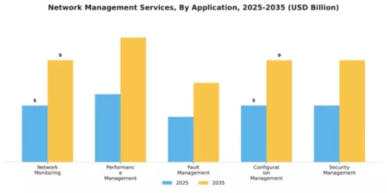 Network Management Services Market Segment Image 0