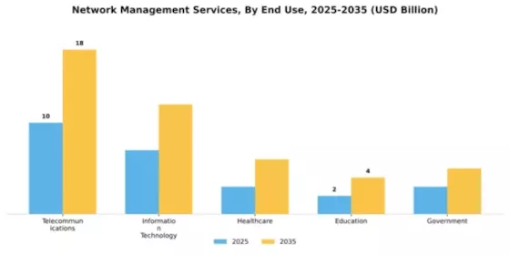 Network Management Services Market Segment Image 2