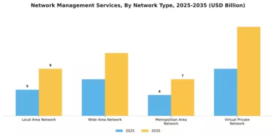 Network Management Services Market Segment Image 3