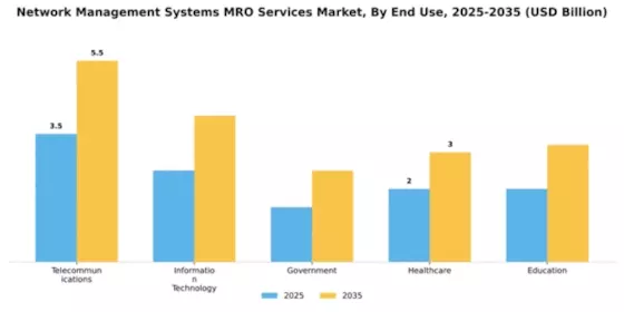 Network Management Systems MRO Services Market Segment Image 2