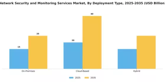 Network Security and Monitoring Services Market Segment Image 1