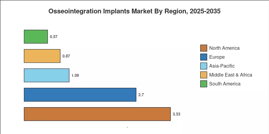 Osseointegration Implants Market By Region, 2025-2035