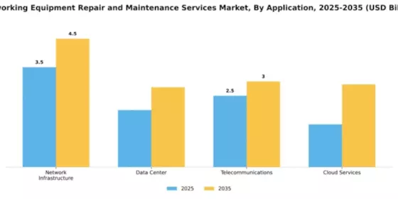 Networking Equipment Repair and Maintenance Services Market Segment Image 0