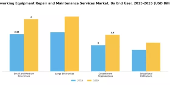 Networking Equipment Repair and Maintenance Services Market Segment Image 1