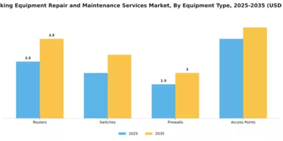 Networking Equipment Repair and Maintenance Services Market Segment Image 2