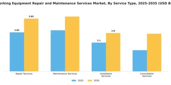 Networking Equipment Repair and Maintenance Services Market Segment Image 3