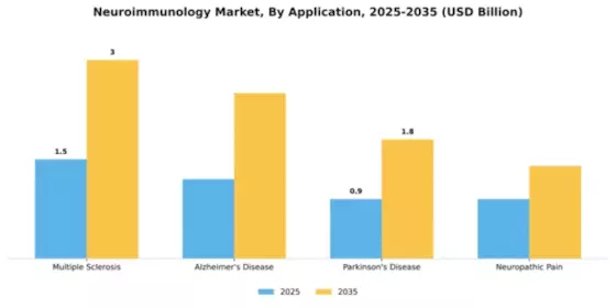 Neuroimmunology Market Segment Image 0