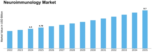 Neuroimmunology Market Size