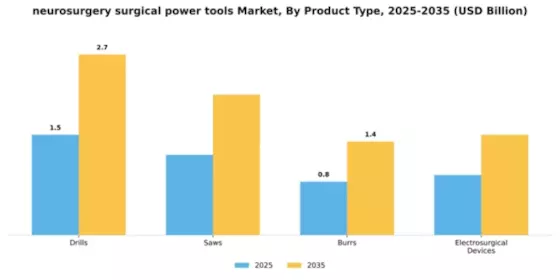 neurosurgery surgical power tools Market Segment Image 2