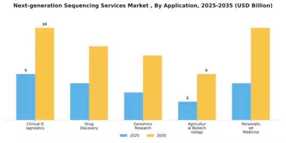 Next-generation Sequencing Services Market Segment Image 0