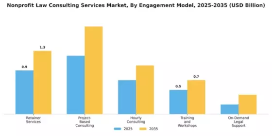 Nonprofit Law Consulting Services Market Segment Image 1
