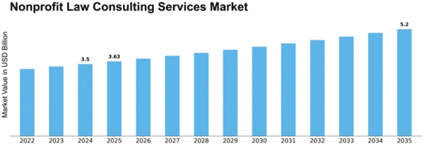 Nonprofit Law Consulting Services Market Size