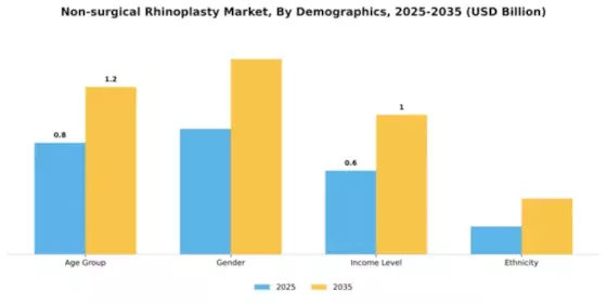 Non-surgical Rhinoplasty Market  Segment Image 1