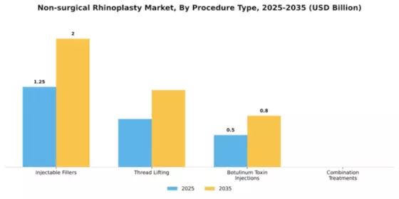 Non-surgical Rhinoplasty Market  Segment Image 4