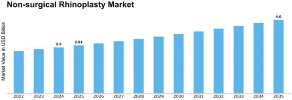 Non-surgical Rhinoplasty Market Size