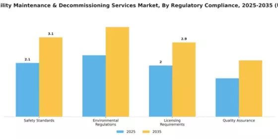 Nuclear Facility Maintenance & Decommissioning Services Market Segment Image 2