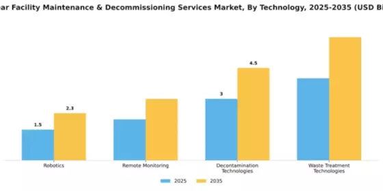Nuclear Facility Maintenance & Decommissioning Services Market Segment Image 4