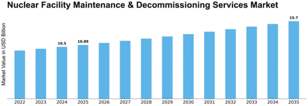 Nuclear Facility Maintenance & Decommissioning Services Market Size
