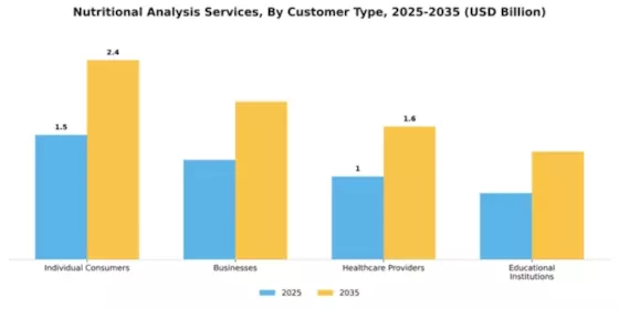 Nutritional Analysis Services Market Segment Image 1