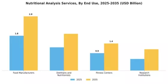 Nutritional Analysis Services Market Segment Image 2