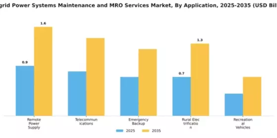 Off-grid Power Systems Maintenance and MRO Services Market Segment Image 0