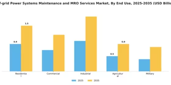 Off-grid Power Systems Maintenance and MRO Services Market Segment Image 1