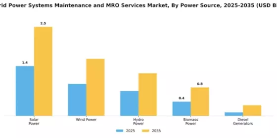 Off-grid Power Systems Maintenance and MRO Services Market Segment Image 2