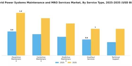 Off-grid Power Systems Maintenance and MRO Services Market Segment Image 3