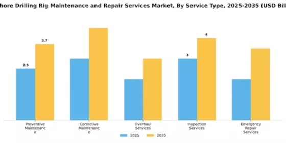Offshore Drilling Rig Maintenance and Repair Services Market Segment Image 2