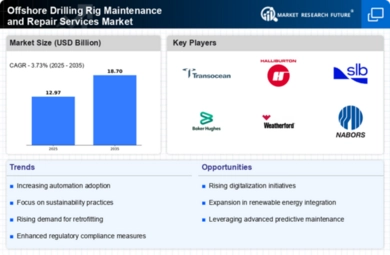 Offshore Drilling Rig Maintenance and Repair Services Market Infographic
