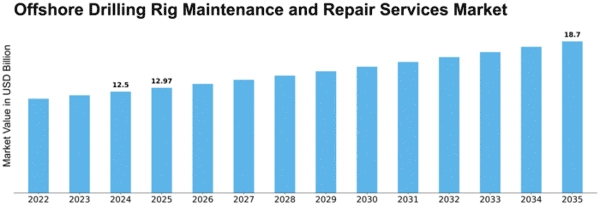 Offshore Drilling Rig Maintenance and Repair Services Market Size