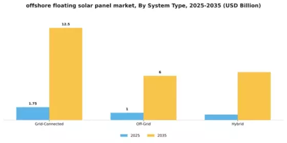 Offshore Floating Solar Panel Market Segment Image 3