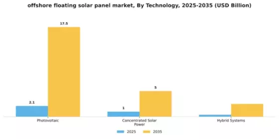 Offshore Floating Solar Panel Market Segment Image 4