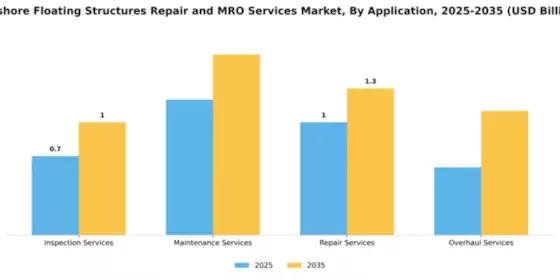 Offshore Floating Structures Repair and MRO Services Market Segment Image 0