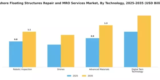 Offshore Floating Structures Repair and MRO Services Market Segment Image 4