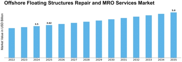 Offshore Floating Structures Repair and MRO Services Market Size