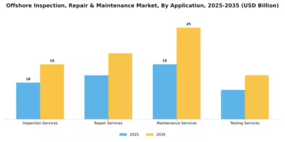 Offshore Inspection, Repair & Maintenance Market Segment Image 0