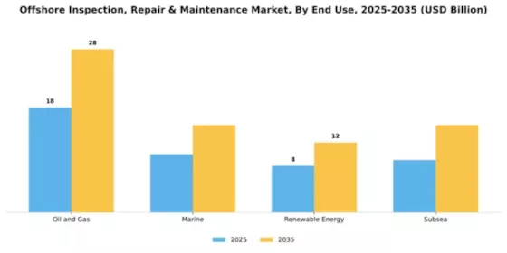 Offshore Inspection, Repair & Maintenance Market Segment Image 2