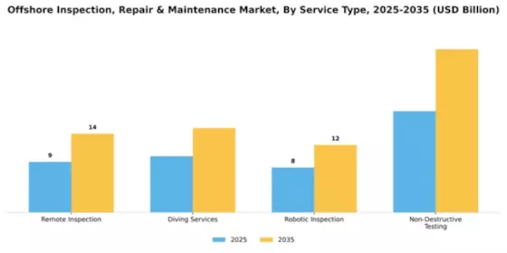 Offshore Inspection, Repair & Maintenance Market Segment Image 3