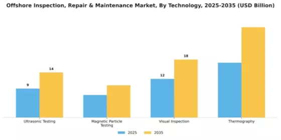 Offshore Inspection, Repair & Maintenance Market Segment Image 4