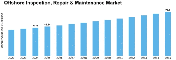 Offshore Inspection, Repair & Maintenance Market Size