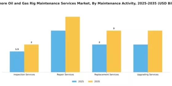 Offshore Oil and Gas Rig Maintenance Services Market Segment Image 1