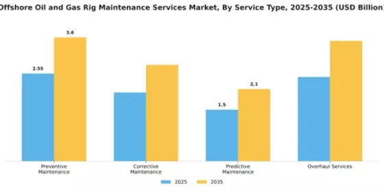 Offshore Oil and Gas Rig Maintenance Services Market Segment Image 3