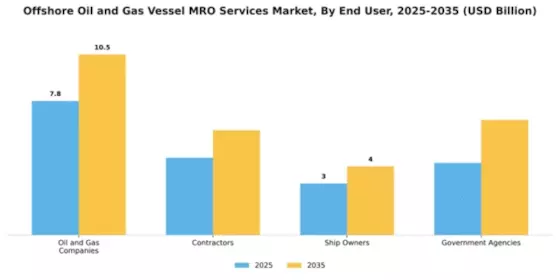 Offshore Oil and Gas Vessel MRO Services Market Segment Image 1