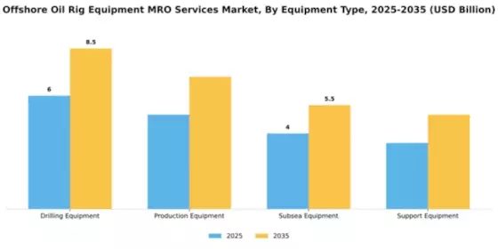Offshore Oil Rig Equipment MRO Services Market Segment Image 1