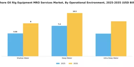 Offshore Oil Rig Equipment MRO Services Market Segment Image 2