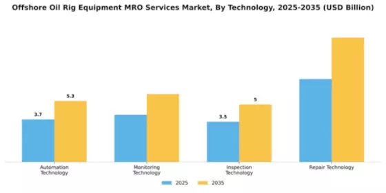 Offshore Oil Rig Equipment MRO Services Market Segment Image 4