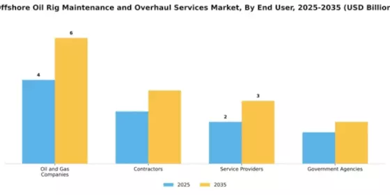 Offshore Oil Rig Maintenance and Overhaul Services Market Segment Image 1